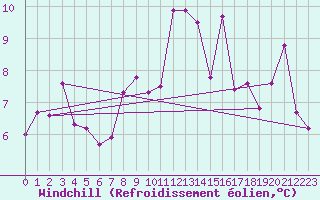 Courbe du refroidissement olien pour Ploudalmezeau (29)