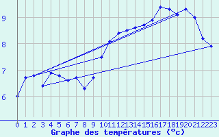 Courbe de tempratures pour Aubenas - Lanas (07)