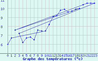 Courbe de tempratures pour Cap Corse (2B)