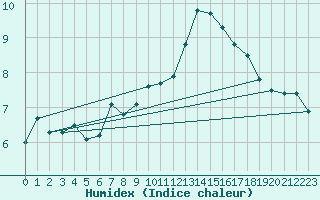 Courbe de l'humidex pour Strommingsbadan