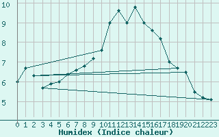 Courbe de l'humidex pour Rouen (76)