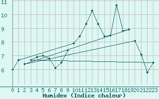 Courbe de l'humidex pour Saint-Hubert (Be)