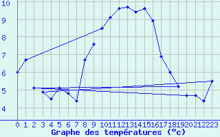 Courbe de tempratures pour Sattel-Aegeri (Sw)