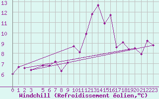 Courbe du refroidissement olien pour Gersau