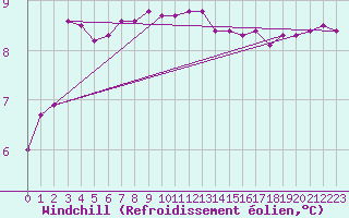 Courbe du refroidissement olien pour Culdrose