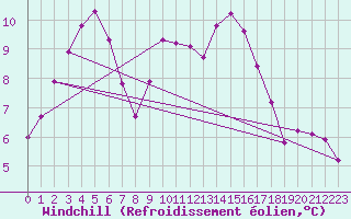 Courbe du refroidissement olien pour Koppigen