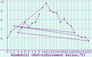 Courbe du refroidissement olien pour Potsdam