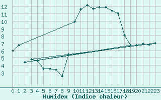 Courbe de l'humidex pour Calvi (2B)