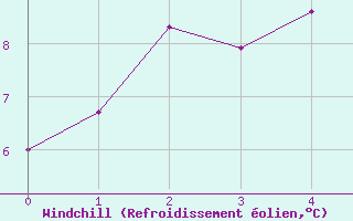 Courbe du refroidissement olien pour Moree Mo