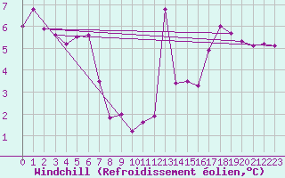 Courbe du refroidissement olien pour Cap Bar (66)
