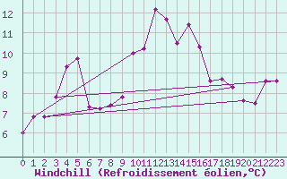 Courbe du refroidissement olien pour Ile du Levant (83)
