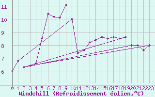 Courbe du refroidissement olien pour Cap Pertusato (2A)