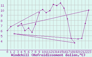 Courbe du refroidissement olien pour Le Mas (06)