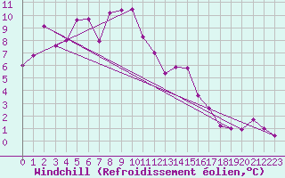 Courbe du refroidissement olien pour Hohrod (68)