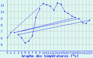 Courbe de tempratures pour Gees