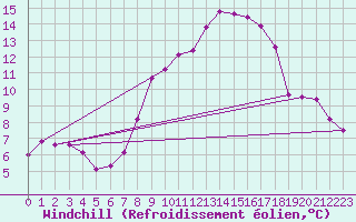 Courbe du refroidissement olien pour Belorado
