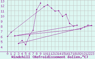 Courbe du refroidissement olien pour Valbella