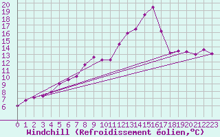 Courbe du refroidissement olien pour Pointe de Socoa (64)