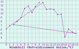 Courbe du refroidissement olien pour Bitlis
