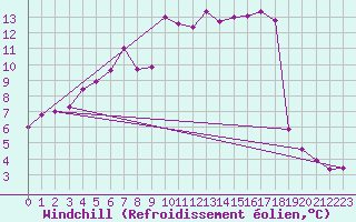 Courbe du refroidissement olien pour Fylingdales