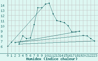Courbe de l'humidex pour Langnau