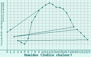 Courbe de l'humidex pour Quickborn