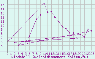 Courbe du refroidissement olien pour Moenichkirchen