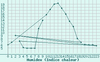 Courbe de l'humidex pour Puerto de San Isidro