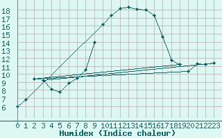 Courbe de l'humidex pour Sanary-sur-Mer (83)