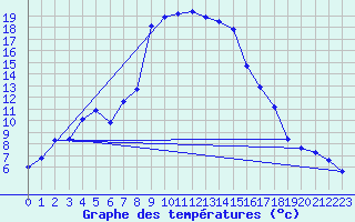 Courbe de tempratures pour Giswil