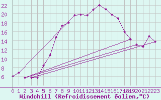 Courbe du refroidissement olien pour Turaif
