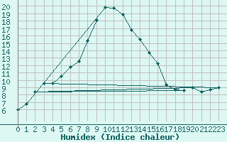 Courbe de l'humidex pour Potsdam