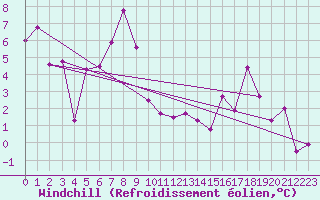 Courbe du refroidissement olien pour Egolzwil