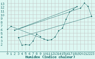 Courbe de l'humidex pour Del Bonita