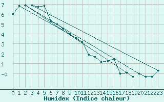 Courbe de l'humidex pour Foellinge