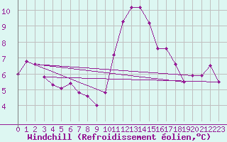 Courbe du refroidissement olien pour Lyon - Saint-Exupry (69)