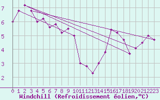 Courbe du refroidissement olien pour Fameck (57)