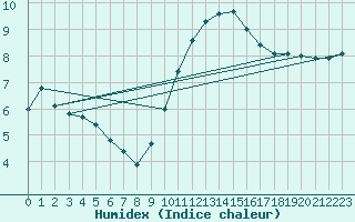 Courbe de l'humidex pour Munte (Be)