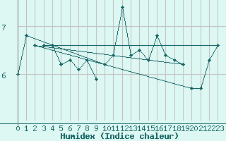 Courbe de l'humidex pour Les Herbiers (85)