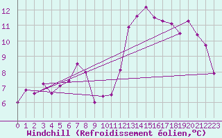 Courbe du refroidissement olien pour Pau (64)