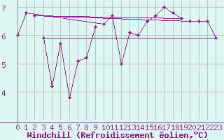 Courbe du refroidissement olien pour Ile de Groix (56)
