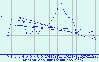 Courbe de tempratures pour Olpenitz