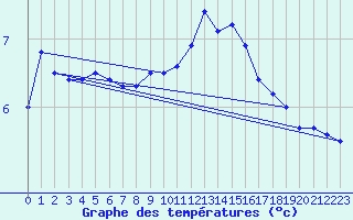 Courbe de tempratures pour Le Havre - Octeville (76)