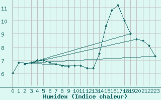 Courbe de l'humidex pour Sarzeau (56)