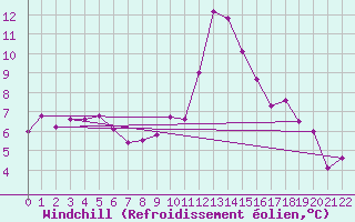 Courbe du refroidissement olien pour La Comella (And)