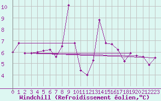 Courbe du refroidissement olien pour la bouée 63110