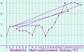Courbe du refroidissement olien pour Sotillo de la Adrada