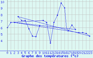 Courbe de tempratures pour Logrono (Esp)