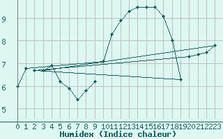 Courbe de l'humidex pour Saint-Nazaire (44)