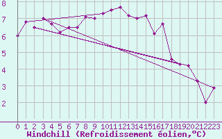 Courbe du refroidissement olien pour Goettingen